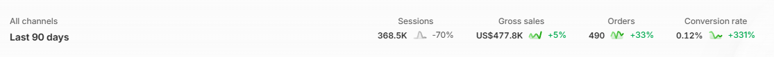 Conversion rate +331%