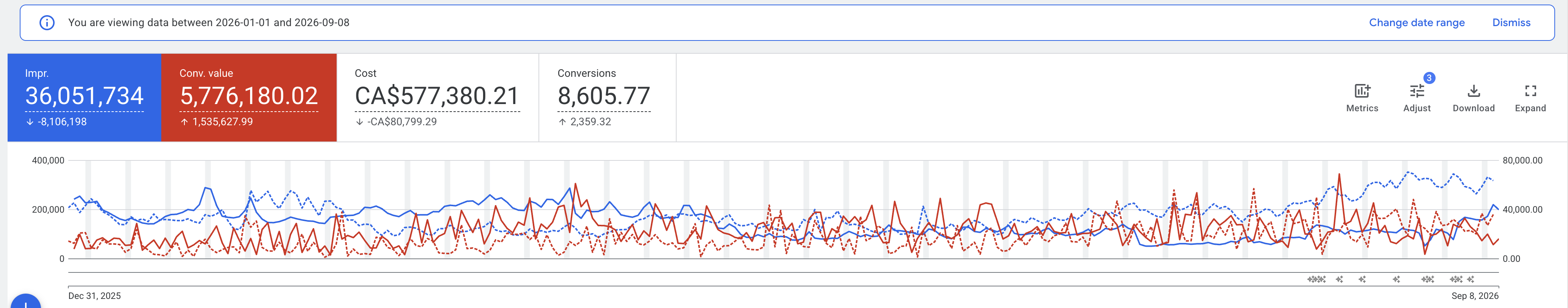 ~10× Google Ads return on ad spend