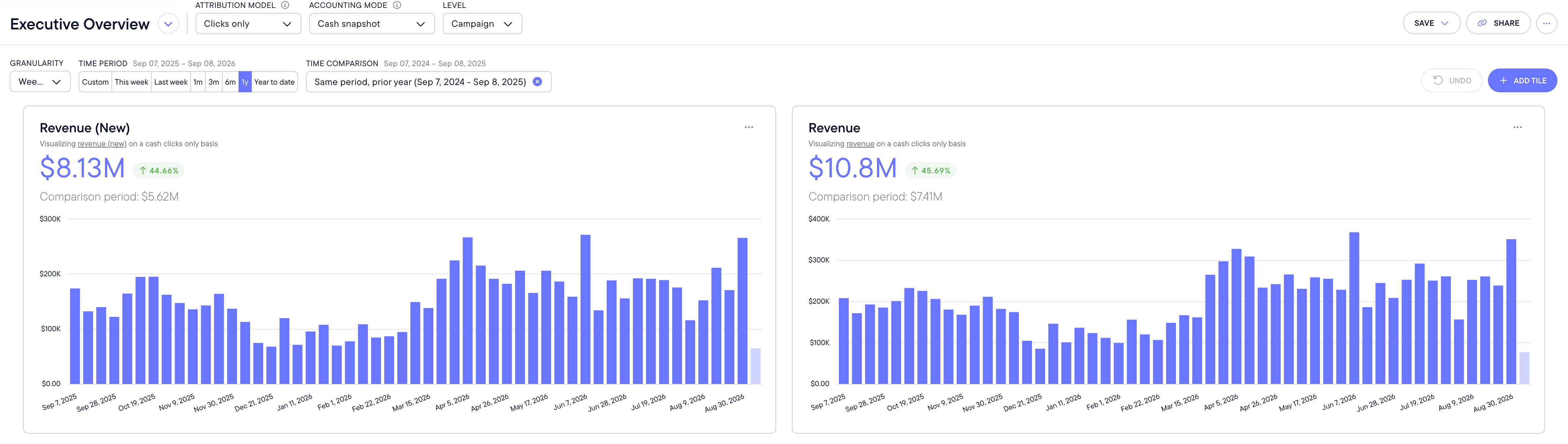 +45.69% growth in reported revenue