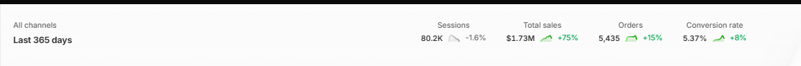 $1.73M sales · +75%