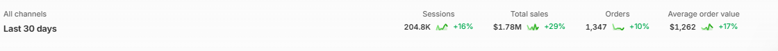 $1.78M month · AOV $1,262