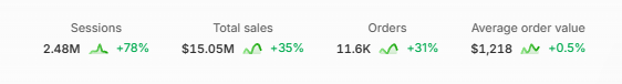 $15.05M total sales · +35%