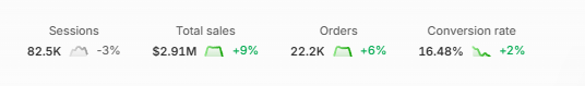 $2.91M sales · 16.48% conversion rate