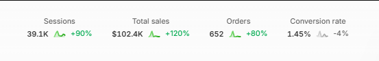 Sales +120% · sessions +90%