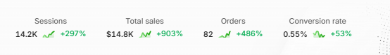 Sales +903% from a cold start