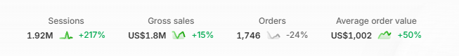 1.92M sessions · AOV US$1,002